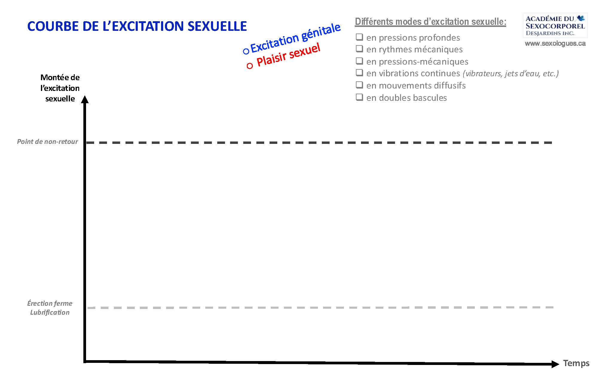 Courbe d’excitation sexuelle / Modes d’excitation sexuelle